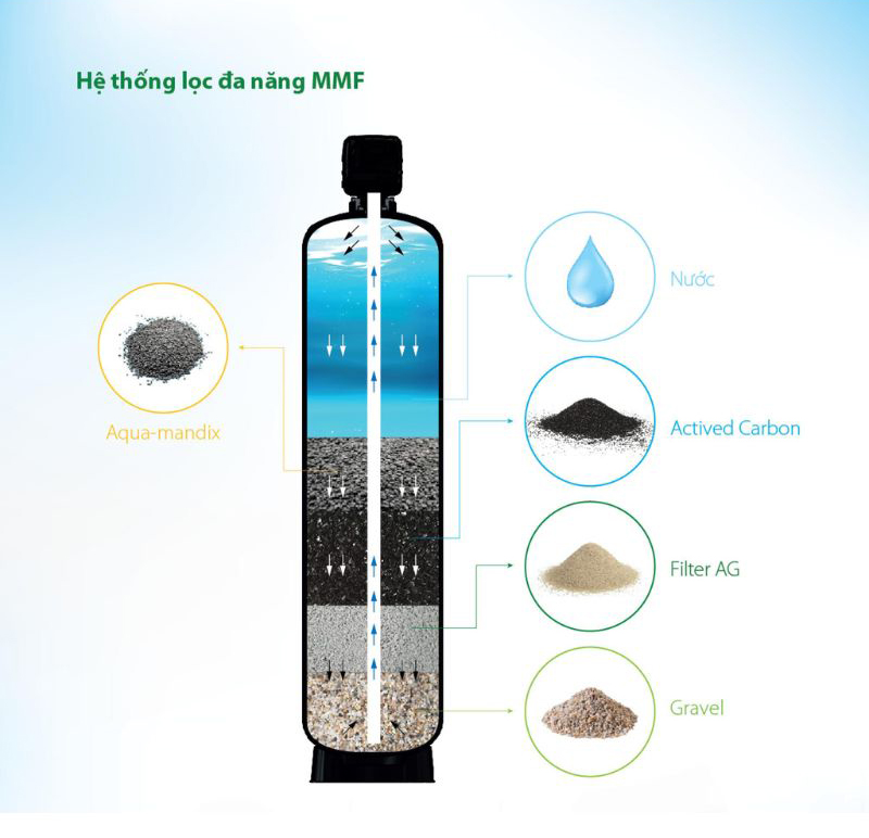 Hệ thống lọc nước đầu nguồn AOSmith AOS MMF 100 - Hàng chính hãng