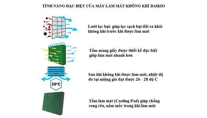 Máy làm mát không khí Daikio DK-2500A - Hàng chính hãng