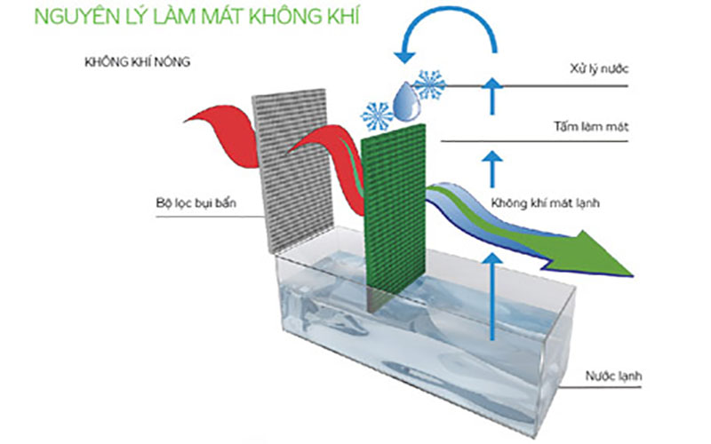 Máy làm mát không khí Panakio LK-550B - Hàng chính hãng