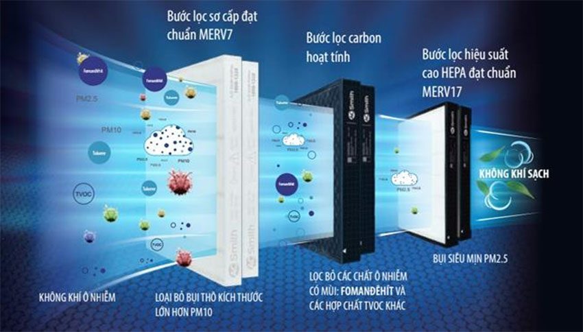 Máy lọc không khí A.O.Smith KJ500F-B01 - Hàng chính hãng