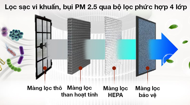 Máy lọc không khí Gree GCF500-AENA - Hàng chính hãng