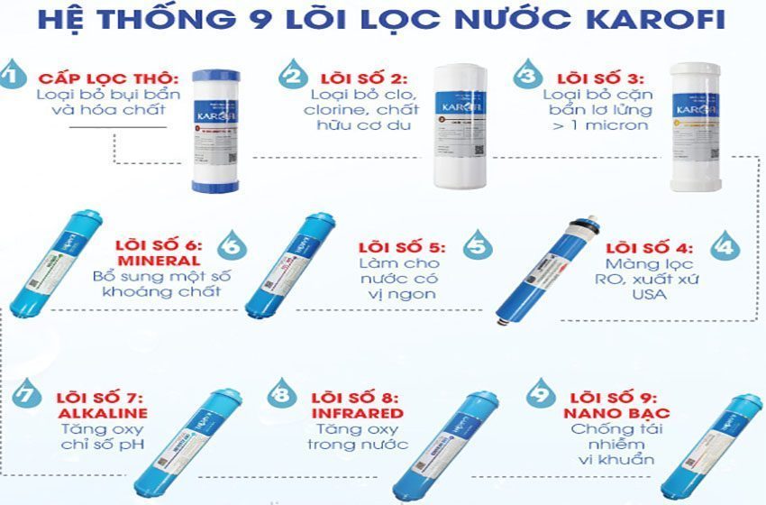 Máy lọc nước 9 lõi lọc Alkaline Karofi K9I-1A - Hàng chính hãng