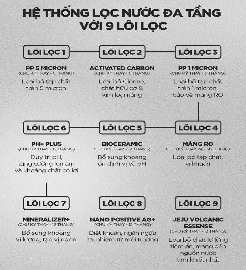 Máy lọc nước dể gầm Cuckoo CP-ERPV0901U - Hàng chính hãng