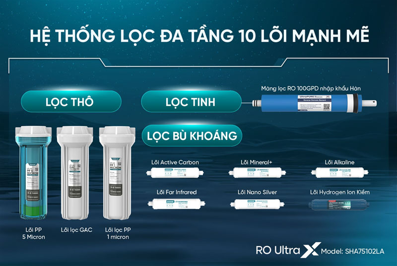 Máy lọc nước ion kiềm hydrogen UltraX Sunhouse SHA75102LA - Hàng chính hãng