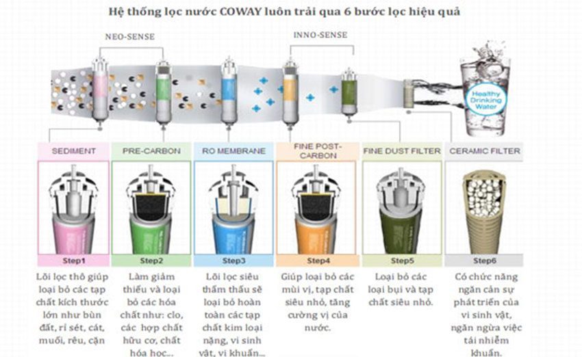Máy lọc nước không dùng điện Coway P-03DL - Hàng chính hãng