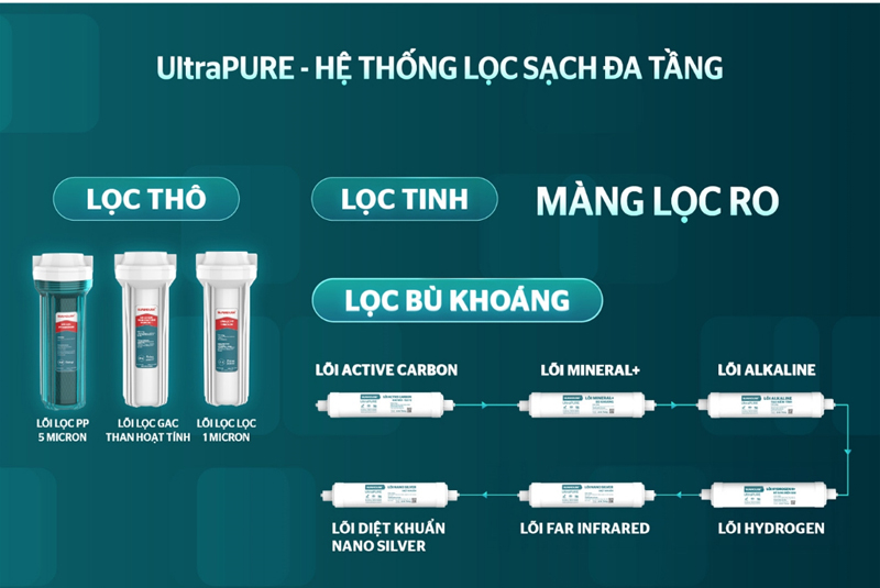Máy lọc nước RO Sunhouse SHA8691K - Hàng chính hãng