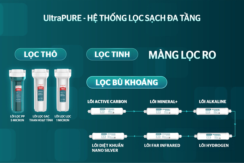 Máy lọc nước RO 10 lõi Sunhouse SHA8692K - Hàng chính hãng