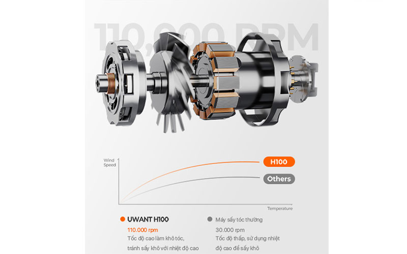 Máy sấy tóc Ion âm Uwant H100 - Hàng chính hãng